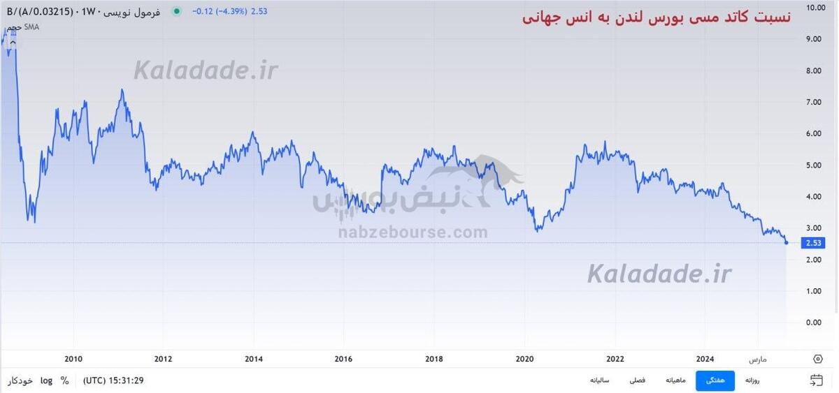 نسبت مس به طلا، قیمت مس را ۲۲,۰۰۰ دلار پیشبینی میکند