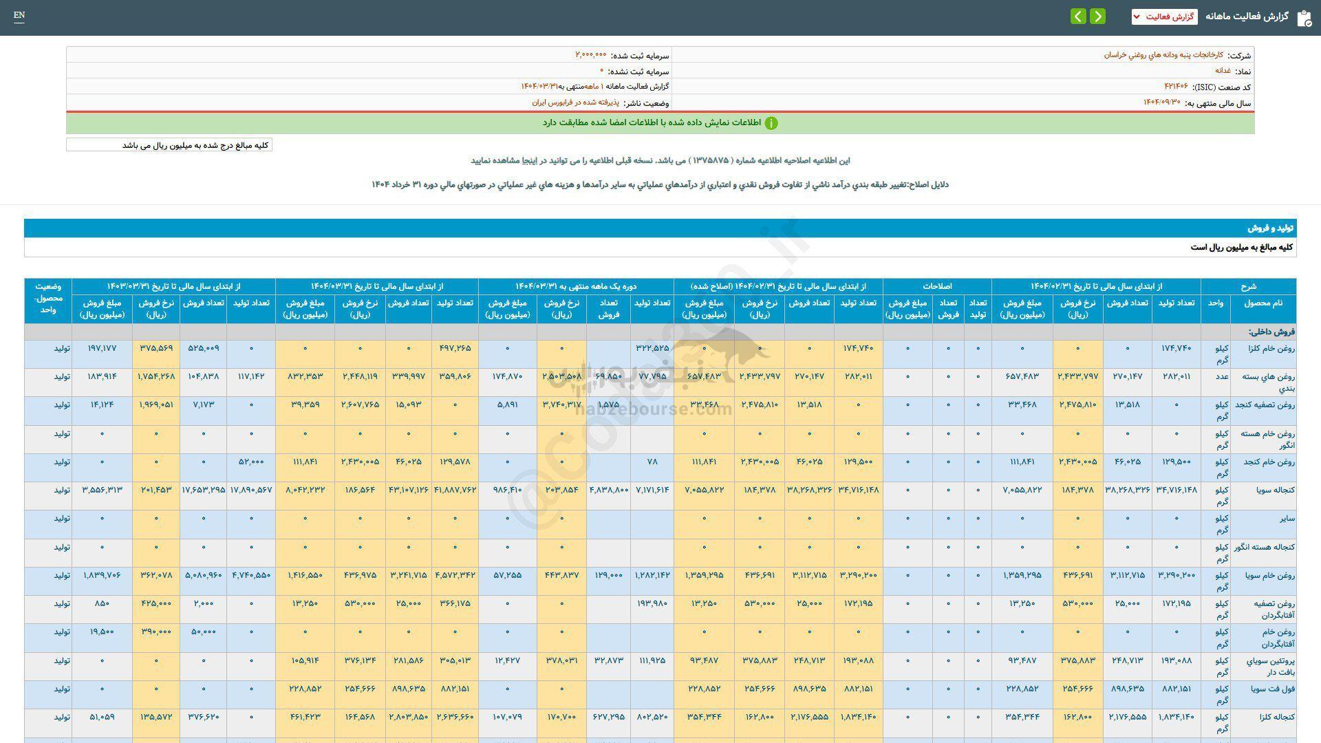 کارنامه ۶ ماهه غدانه منتشر شد