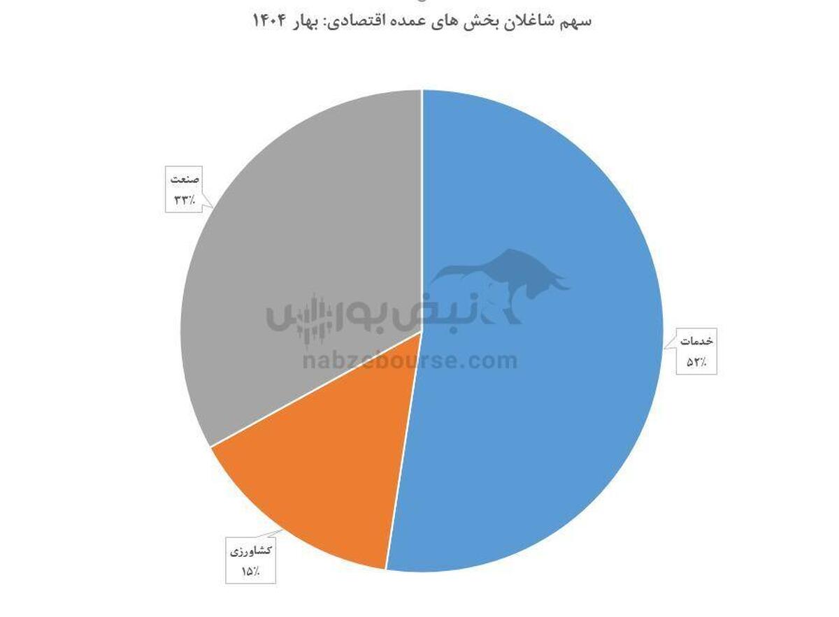 شکاف بزرگ بهره‌وری در ایران؛ چرا کشاورزی پرکار اما کم‌بازده است؟