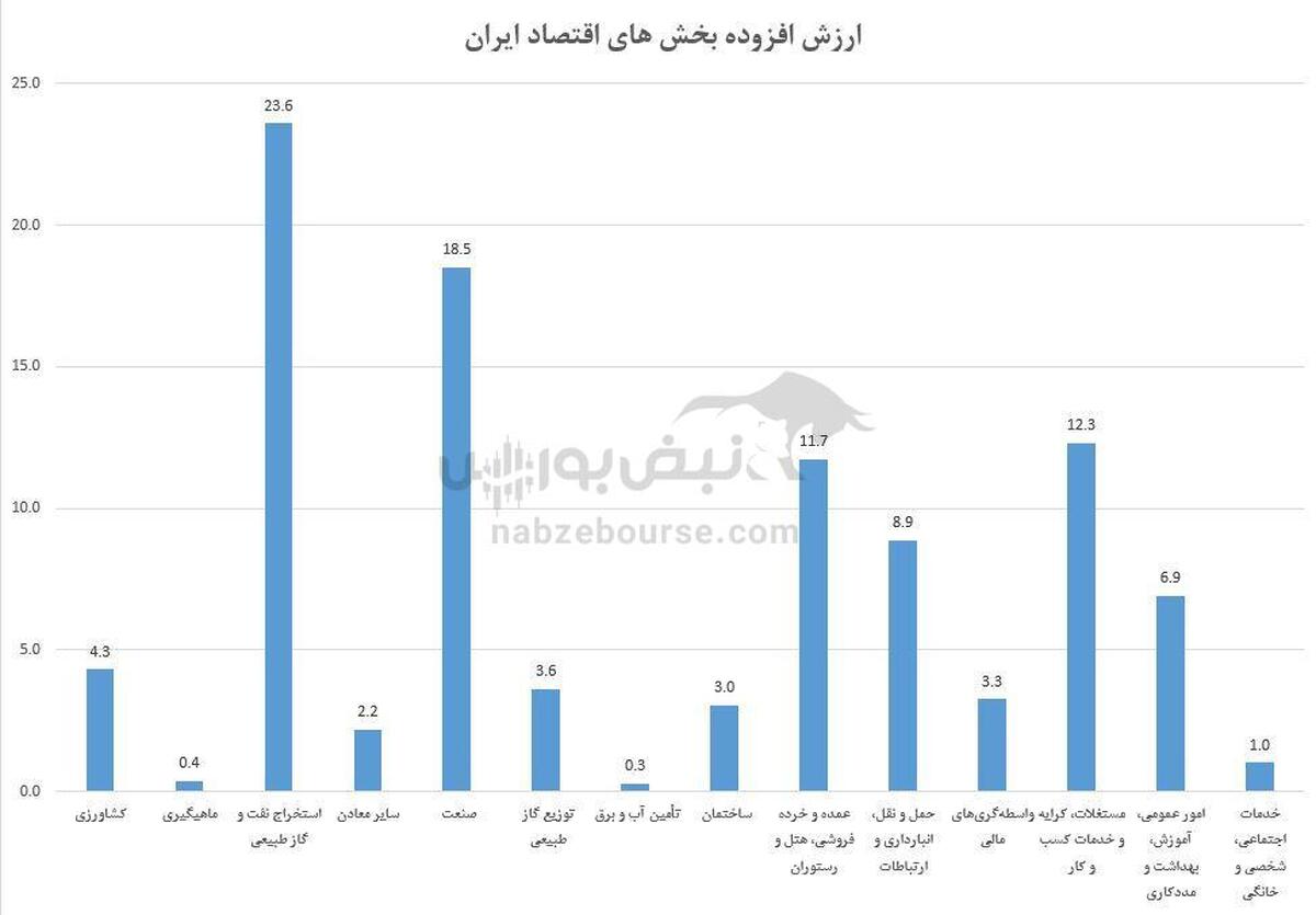 شکاف بزرگ بهره‌وری در ایران؛ چرا کشاورزی پرکار اما کم‌بازده است؟