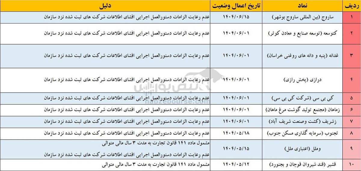 ۲۶ نماد وارد مرحله هشدار شدند | نمادهایی که یک قدم تا تعلیق فاصله دارند