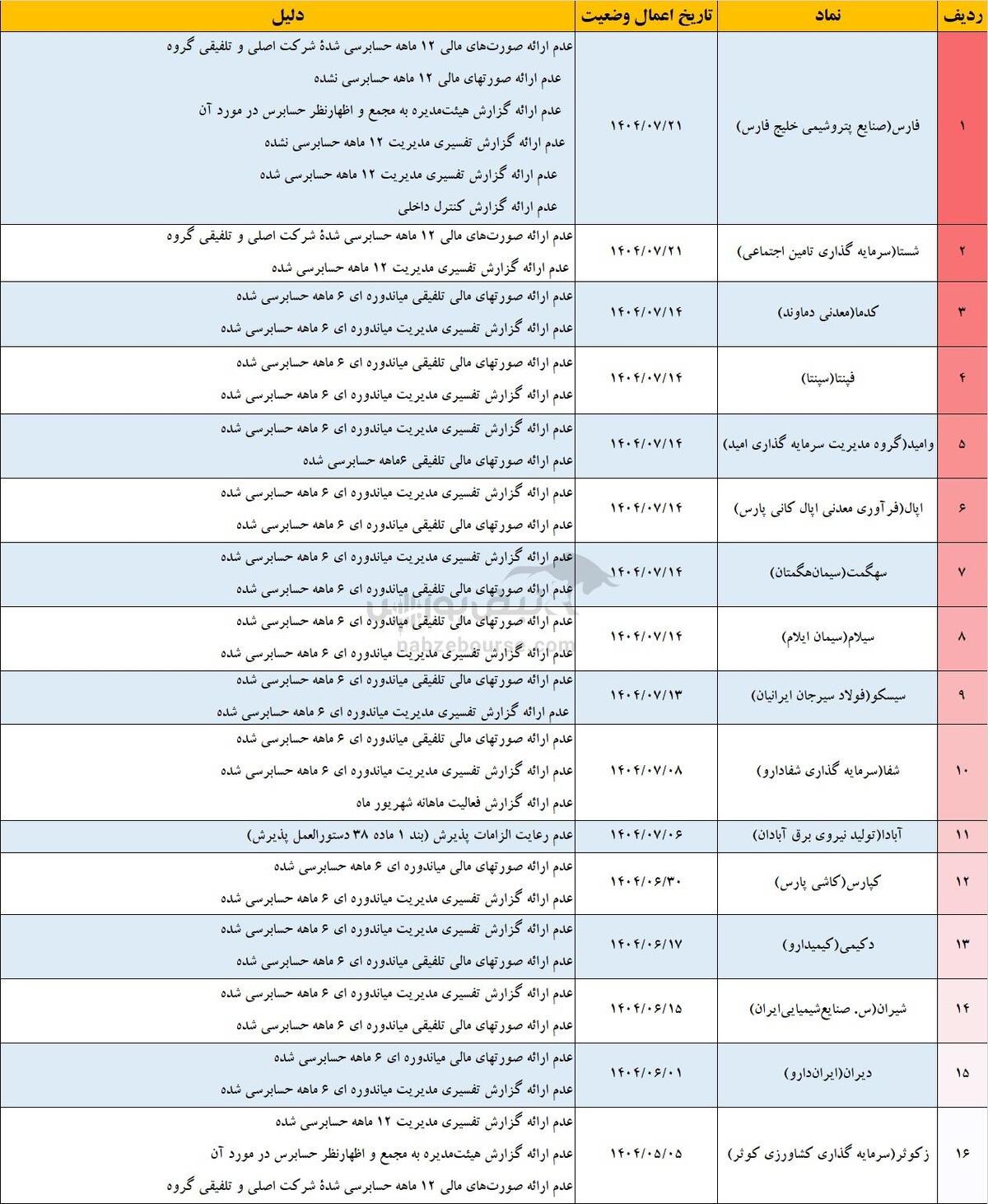۲۶ نماد وارد مرحله هشدار شدند | نمادهایی که یک قدم تا تعلیق فاصله دارند