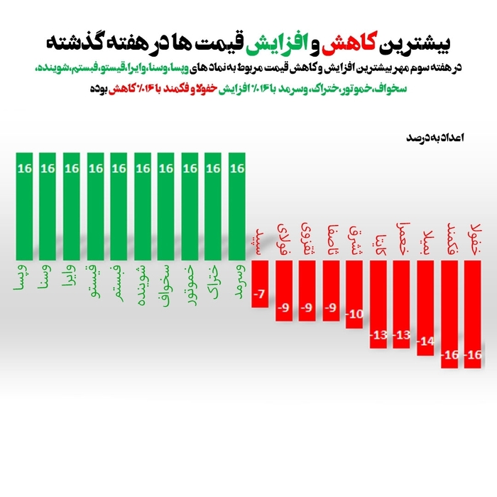 رشد شاخص بورس در هفته سوم مهرماه | پربازده‌ترین و زیان‌ده‌ترین نمادهای بازار سرمایه
