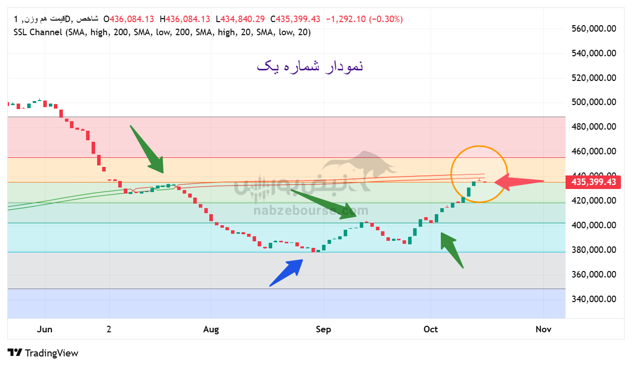 تحلیل تکنیکال شاخص قیمت هم‌وزن | اهمیت مقاومت پویا در مسیر صعود بازار بورس