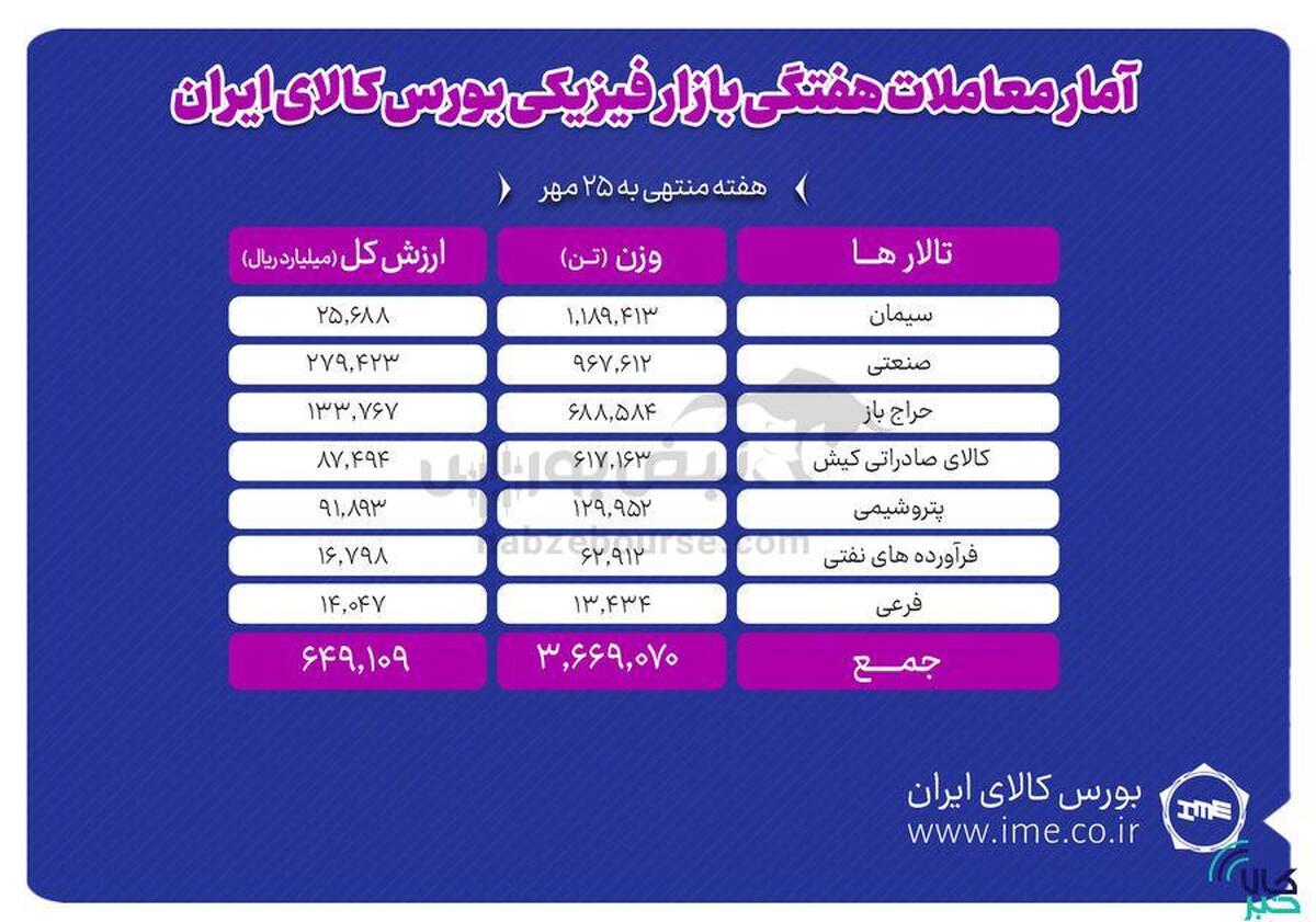 معامله ۳ میلیون و ۶۶۷ هزار تن محصول در بورس کالا