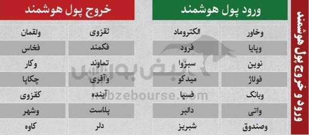 ترین‌های بورس ۲۶ مهر ماه؛ خروج سنگین پول از این نماد‌ها | کدام نماد‌ها امروز حجم مشکوک داشتند؟