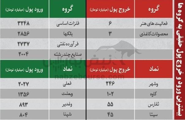 ترین‌های بورس ۲۶ مهر ماه؛ خروج سنگین پول از این نماد‌ها | کدام نماد‌ها امروز حجم مشکوک داشتند؟