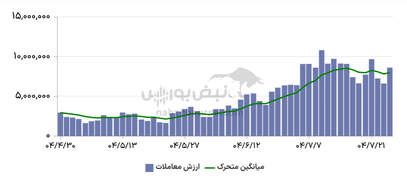 گزارش بازار آپشن شنبه ۲۶ مهر ۱۴۰۴ | خیز دوباره ارزش معاملات آپشن در روز سراسر سبز بورس