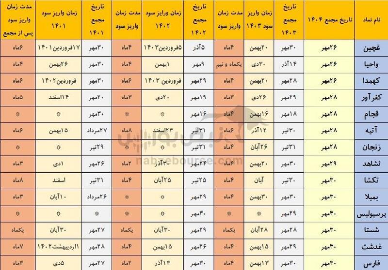 تاریخ مجمع شستا ۱۴۰۴ | سود شستا ۱۴۰۴ کی واریز می‌شود؟