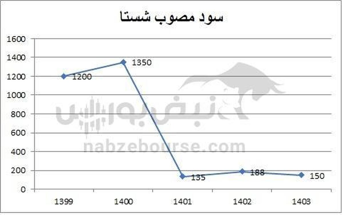 تاریخ مجمع شستا ۱۴۰۴ | سود شستا ۱۴۰۴ کی واریز می‌شود؟