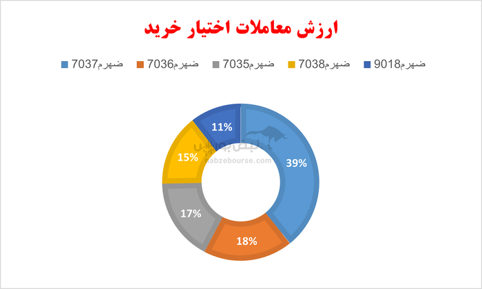 گزارش بازار آپشن شنبه ۲۶ مهر ۱۴۰۴ | خیز دوباره ارزش معاملات آپشن در روز سراسر سبز بورس