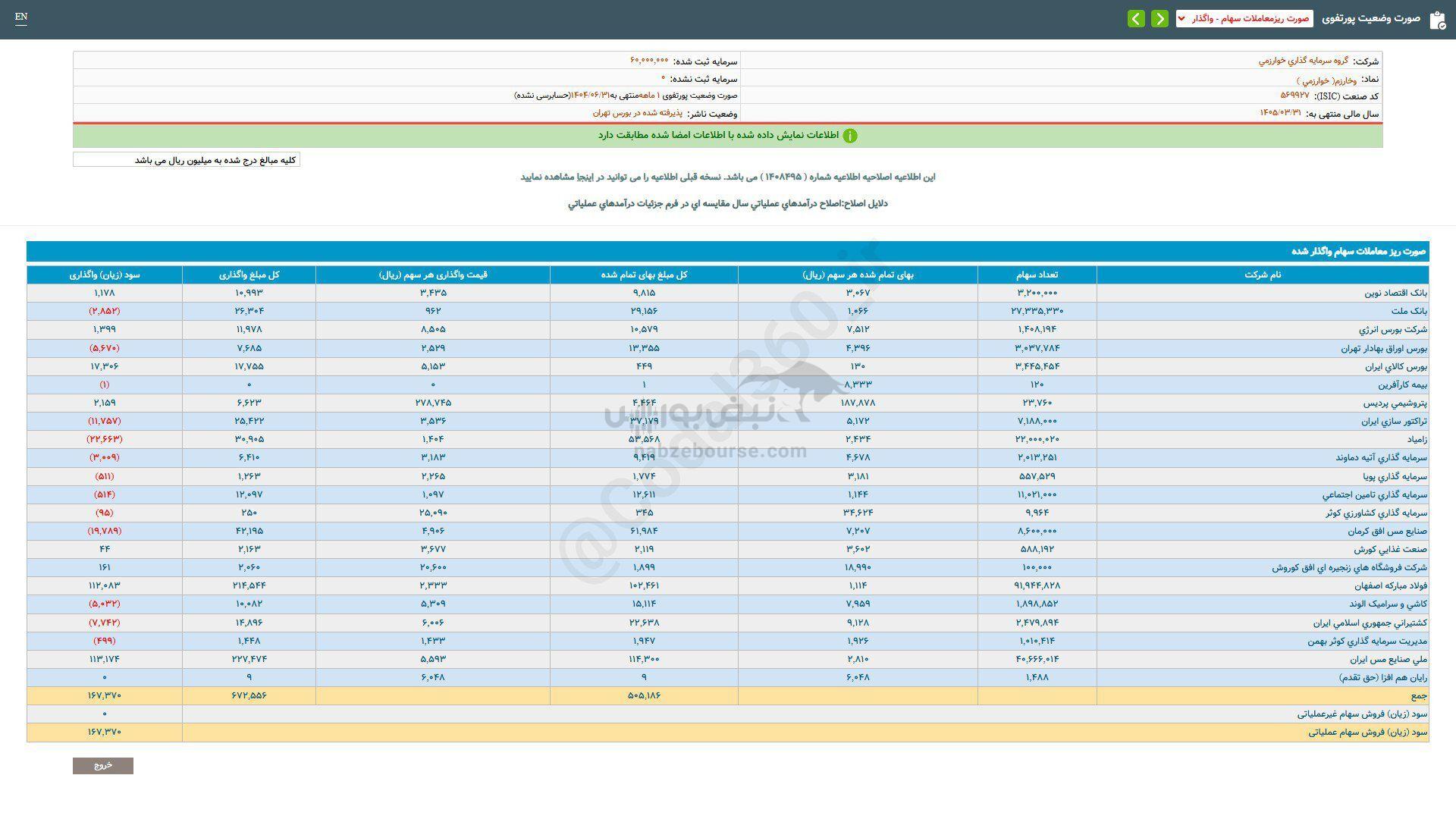 وخارزم از واگذاری سهام درآمدی داشت؟