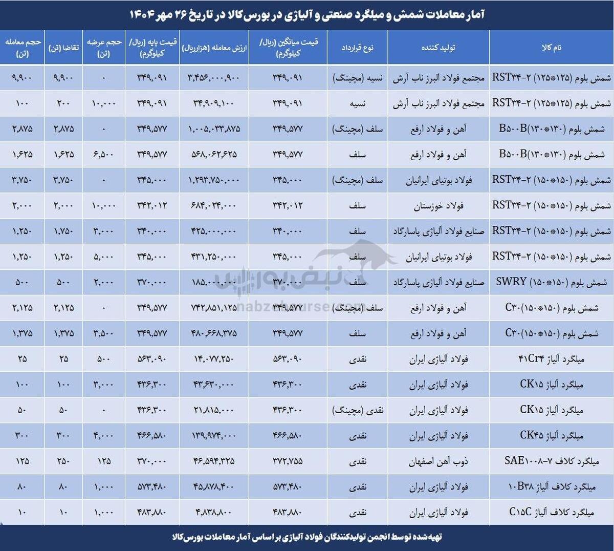 معامله بیش از ۲۷ هزار تن شمش و میلگرد صنعتی و آلیاژی در هفته