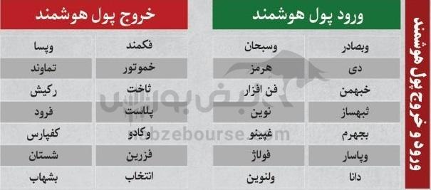 ترین‌های بورس ۲۷ مهر؛ ورود پول به این نماد‌ها | کدام نماد‌ها سرخطی‌های فردا خواهند بود؟