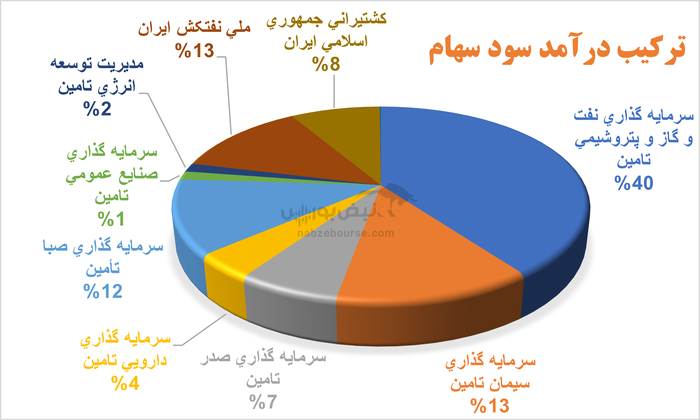 شستا در سال مالی اخیر؛ رشد سود پایین‌تر از تورم و ضعف در خلق ارزش برای سهامداران