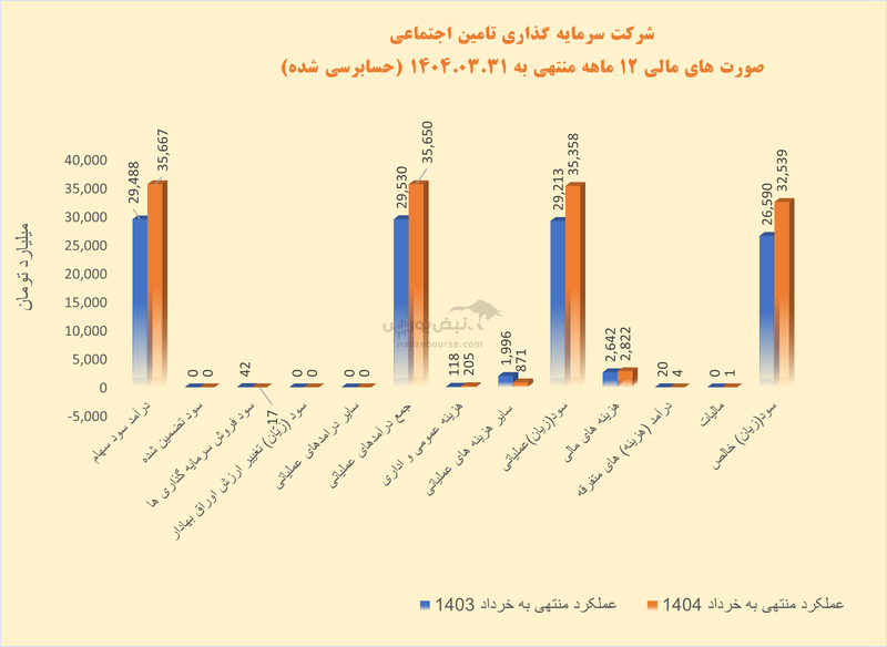 شستا در سال مالی اخیر؛ رشد سود پایین‌تر از تورم و ضعف در خلق ارزش برای سهامداران