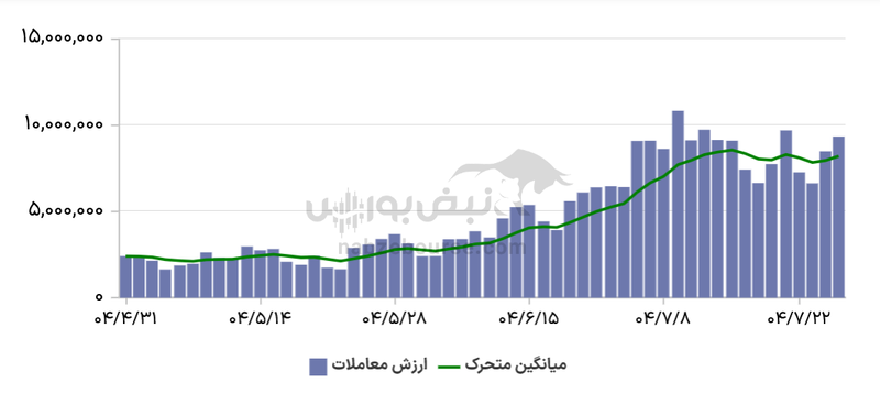 گزارش بازار آپشن یکشنبه ۲۷ مهر ۱۴۰۴ | روز بازدهی‌های بی رمق در بازار آپشن