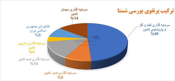 شستا در سال مالی اخیر؛ رشد سود پایین‌تر از تورم و ضعف در خلق ارزش برای سهامداران