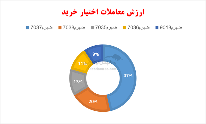 گزارش بازار آپشن یکشنبه ۲۷ مهر ۱۴۰۴ | روز بازدهی‌های بی رمق در بازار آپشن
