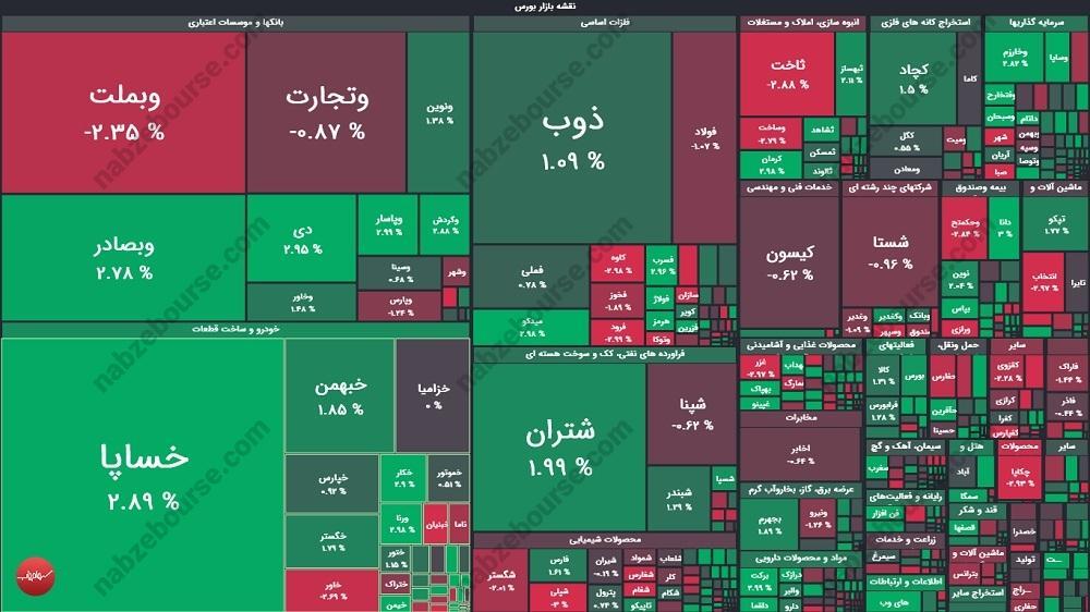گزارش بورس امروز یکشنبه ۲۷ مهر ماه ۱۴۰۴