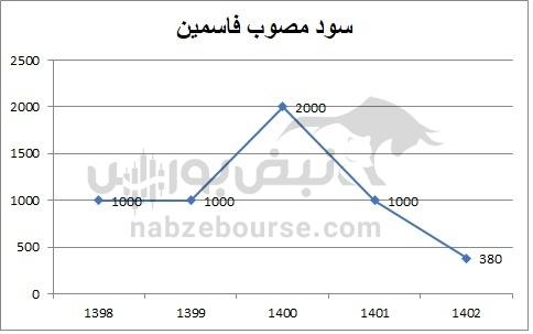 هفته آینده با کدام نماد‌ها به مجمع برویم؟ | کدام سهم DPS جذاب‌تری دارد؟