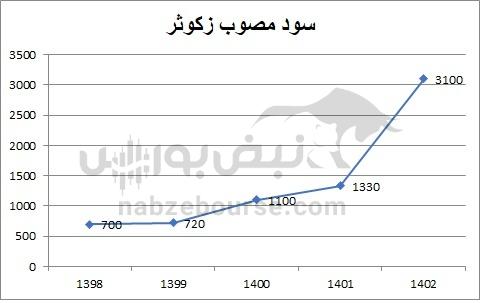 هفته آینده با کدام نماد‌ها به مجمع برویم؟ | کدام سهم DPS جذاب‌تری دارد؟