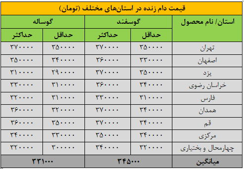 قیمت جدید دام‌زنده ۲۸ مهرماه ۱۴۰۴ اعلام شد/ گوسفند و گوساله گران شد + جدول