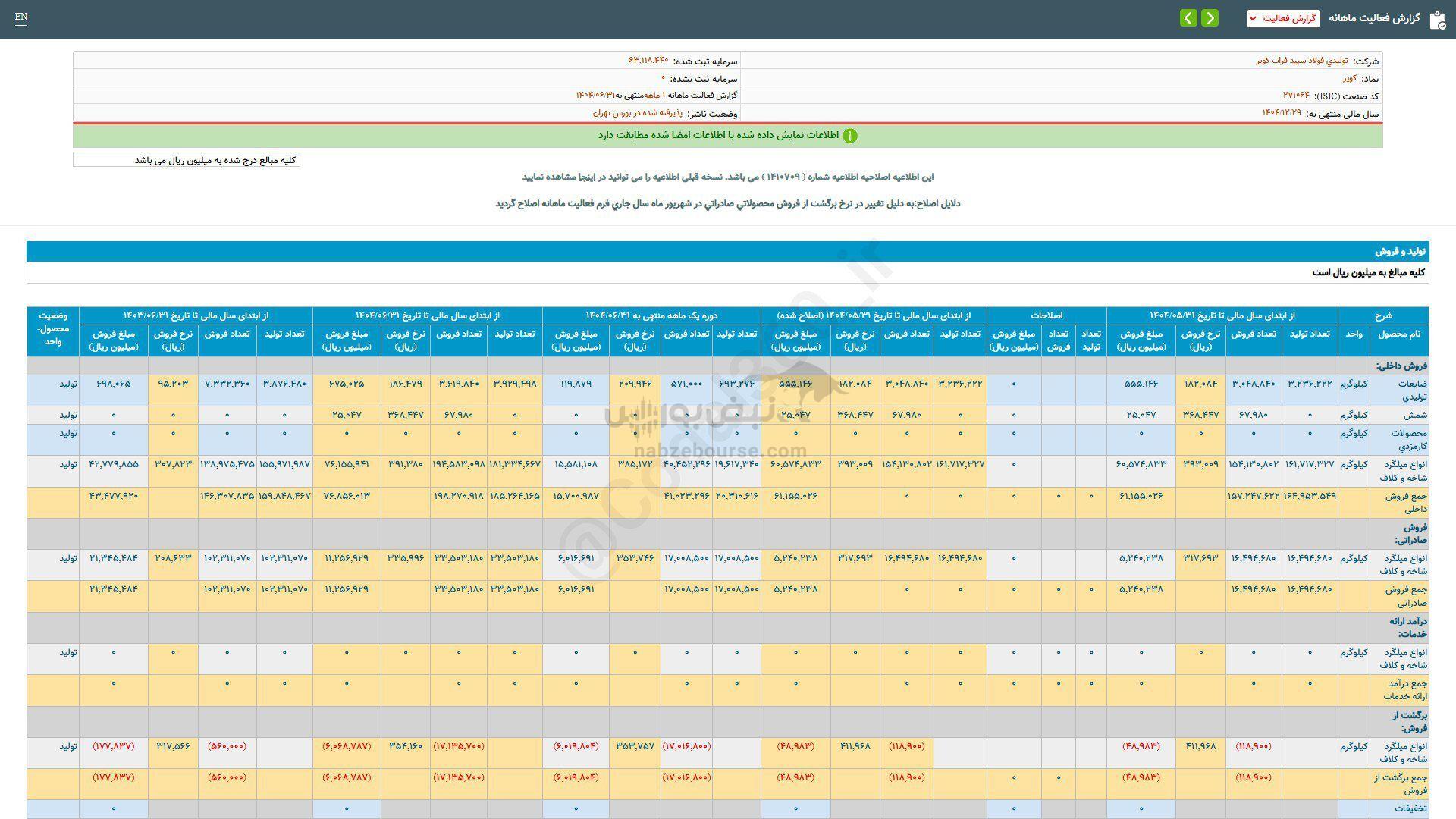 کویر در شهریور ماه چقدر فروخت؟