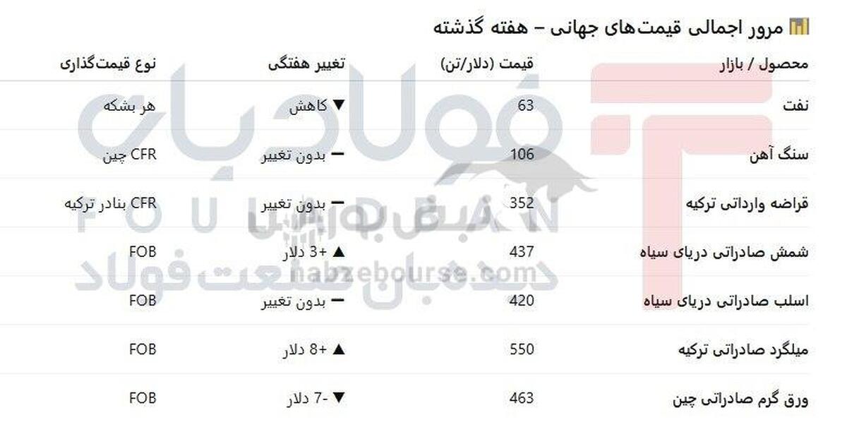 بازار جهانی فولاد در سایه نفت ارزان/ بازی قدرت میان چین و غرب