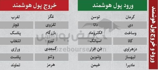 ترین‌های بورس ۲۸ مهر؛ ورود پول به این نماد‌ها | به کدام نماد‌ها پول هوشمند وارد شد؟