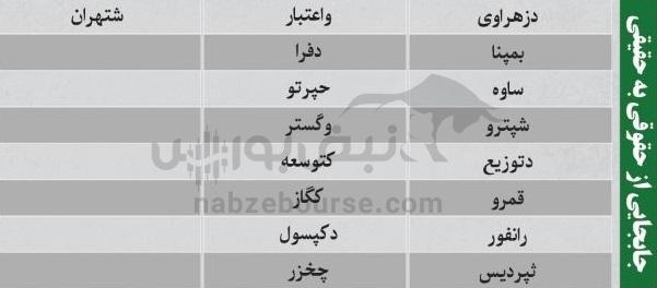 ترین‌های بورس ۲۸ مهر؛ ورود پول به این نماد‌ها | به کدام نماد‌ها پول هوشمند وارد شد؟