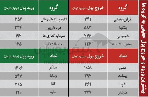 ترین‌های بورس ۲۸ مهر؛ ورود پول به این نماد‌ها | به کدام نماد‌ها پول هوشمند وارد شد؟