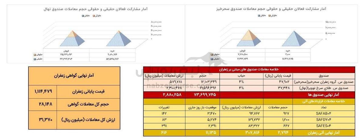 معامله ۲۷۹ کیلوگرم زعفران در بازار آتی بورس کالا