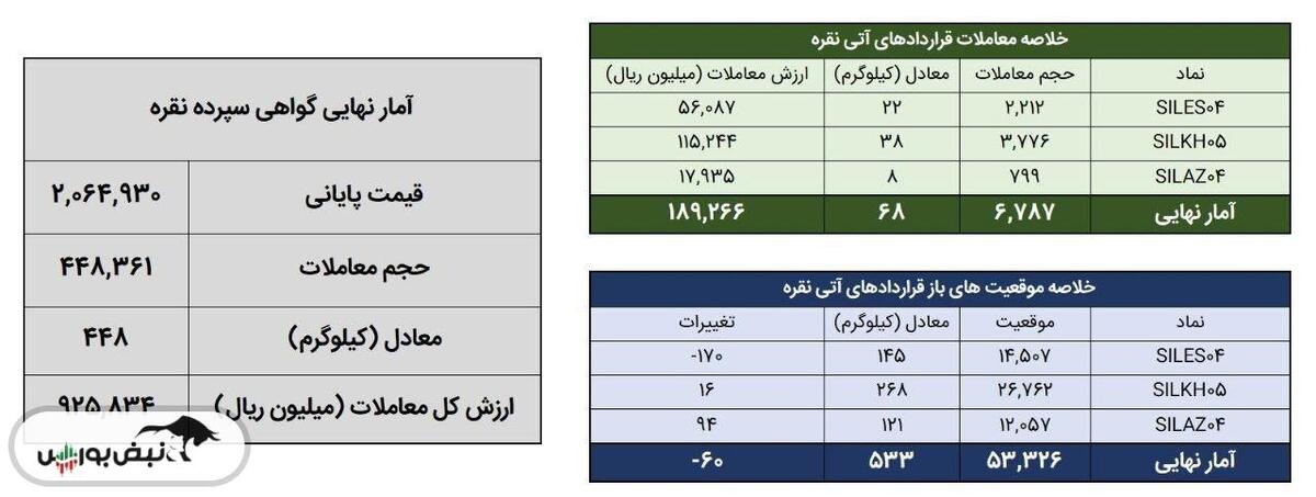معامله ۵۱۶ کیلوگرم شمش نقره در بورس کالا
