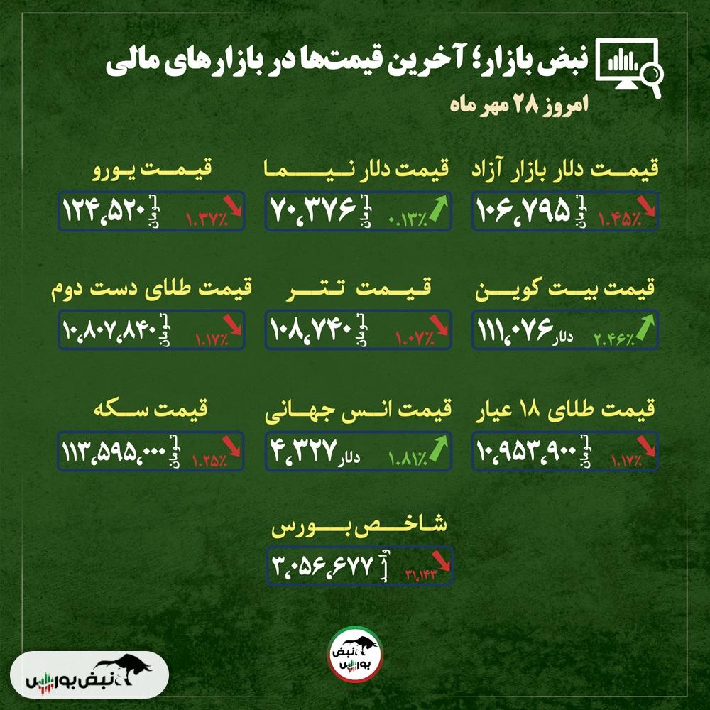 قیمت طلا، سکه و دلار امروز دوشنبه ۲۸ مهرماه ۱۴۰۴| کاهش قیمت‌طلا تا کجا ادامه دارد؟ + قیمت انواع بازار‌ها