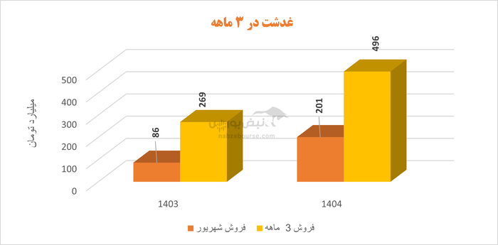 صورت مالی بزک شده در غدشت | سود خالص ۷۰% بالا رفت، اما بی کیفیت