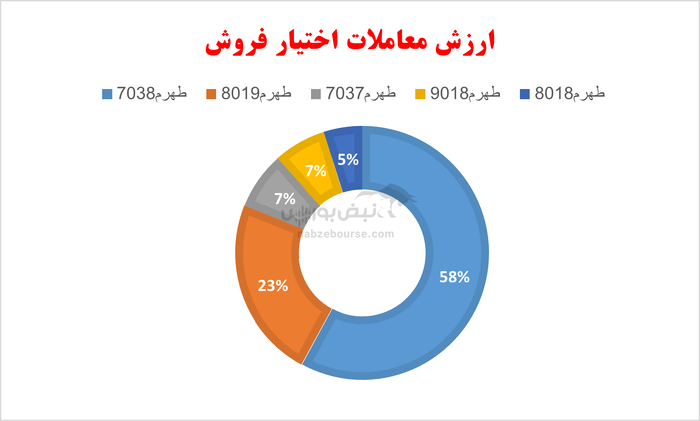 گزارش بازار آپشن دوشنبه ۲۸ مهر ۱۴۰۴ | بازار آپشن سرخپوش شد