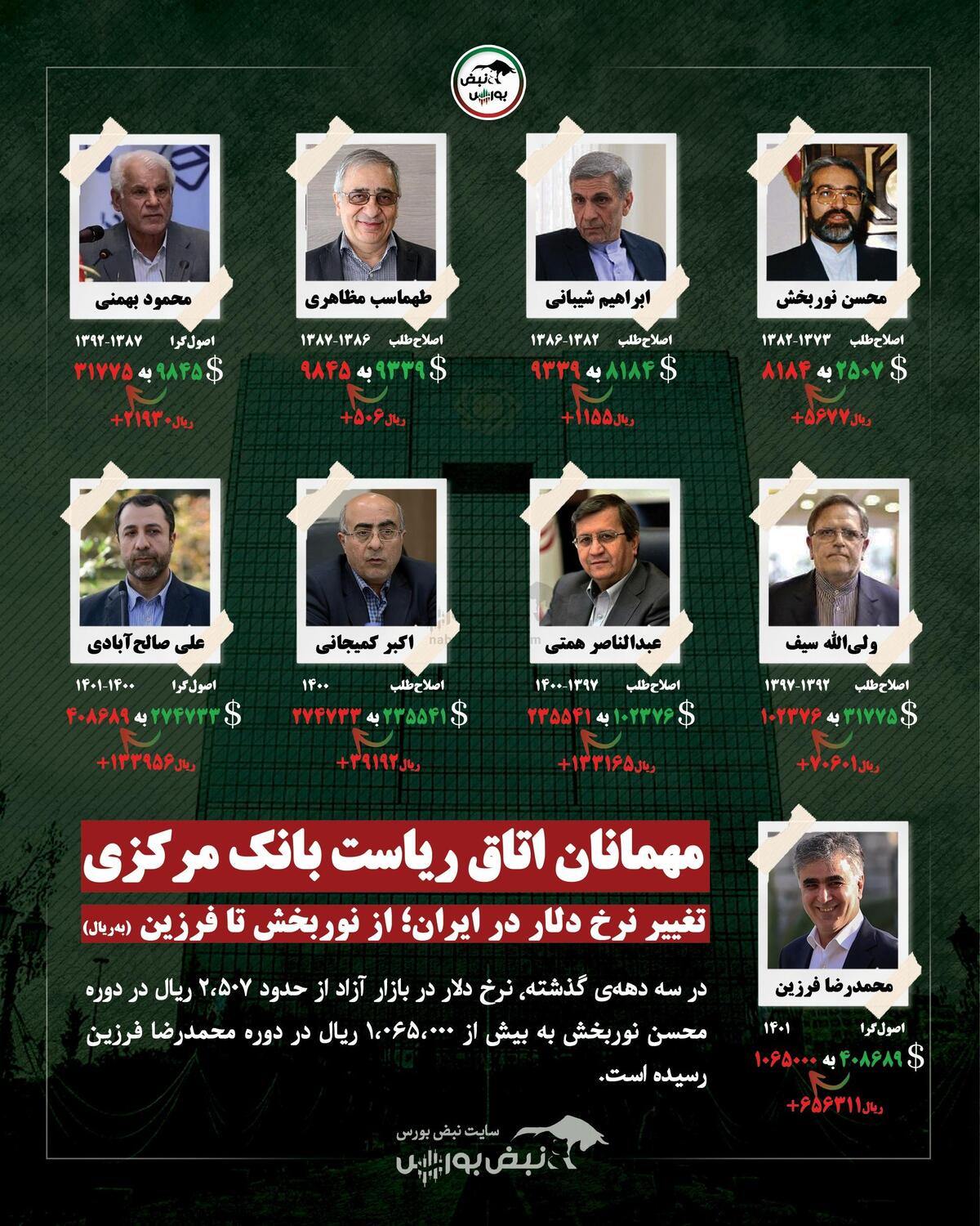 تغییر رؤسای کل بانک مرکزی و اثر آن بر نرخ دلار در ایران؛ از نوربخش تا فرزین