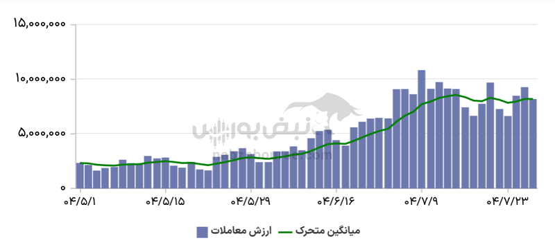 گزارش بازار آپشن دوشنبه ۲۸ مهر ۱۴۰۴ | بازار آپشن سرخپوش شد