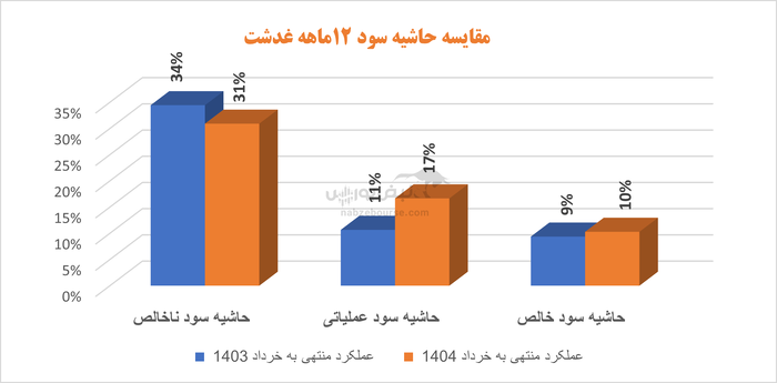 صورت مالی بزک شده در غدشت | سود خالص ۷۰% بالا رفت، اما بی کیفیت