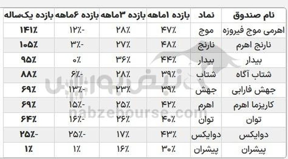 بهترین صندوق‌های سرمایه‌گذاری اهرمی در مهر ۱۴۰۴