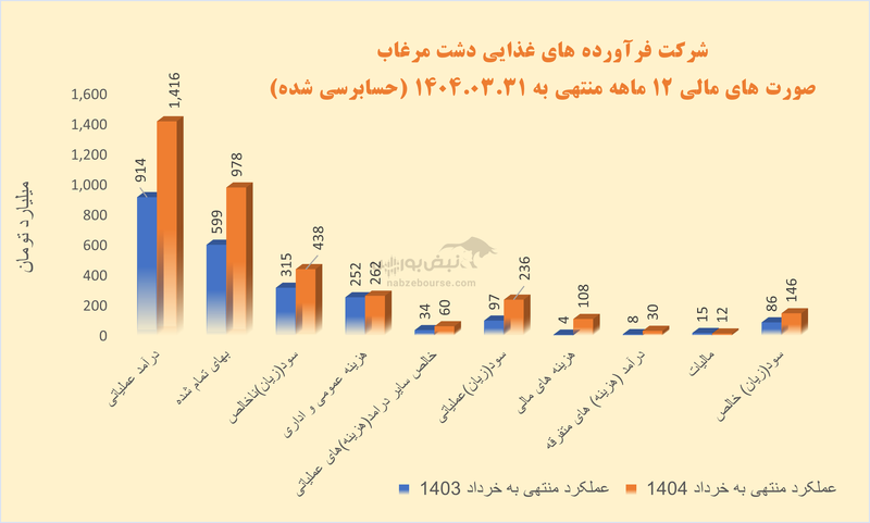 صورت مالی بزک شده در غدشت | سود خالص ۷۰% بالا رفت، اما بی کیفیت