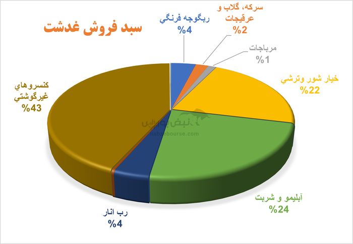 صورت مالی بزک شده در غدشت | سود خالص ۷۰% بالا رفت، اما بی کیفیت