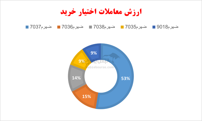گزارش بازار آپشن دوشنبه ۲۸ مهر ۱۴۰۴ | بازار آپشن سرخپوش شد