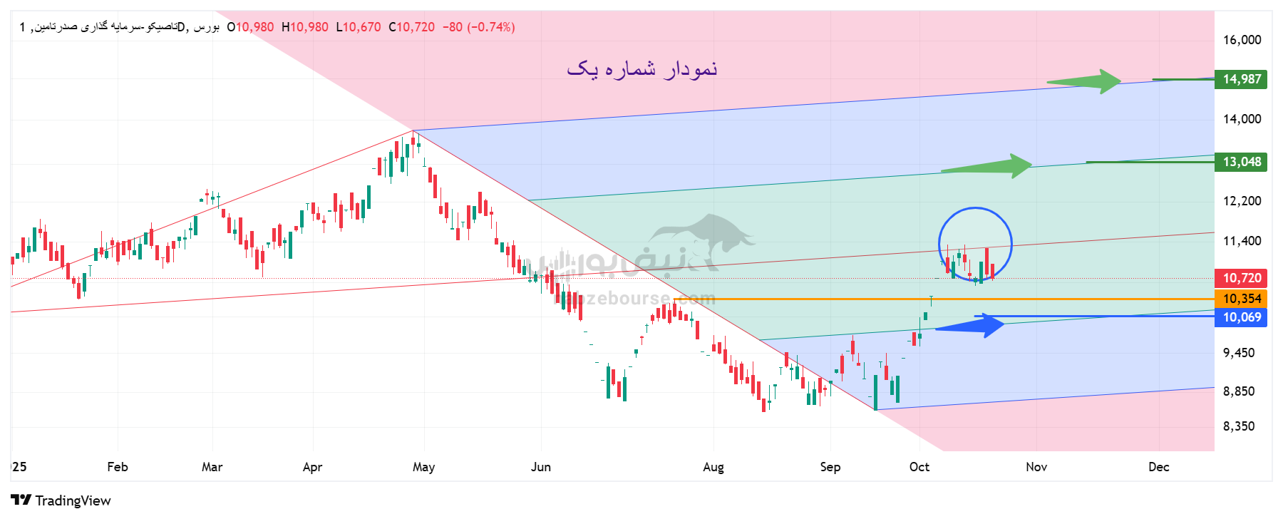 تحلیل تکنیکال نماد تاصیکو امروز 29 مهر