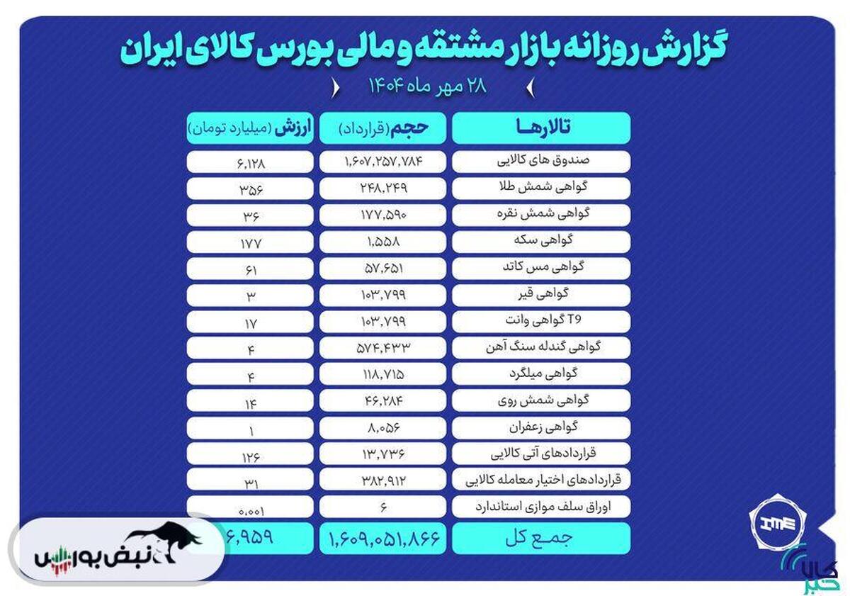 ارزش معاملات بازار مشتقه و مالی بورس کالا ۷ همت شد