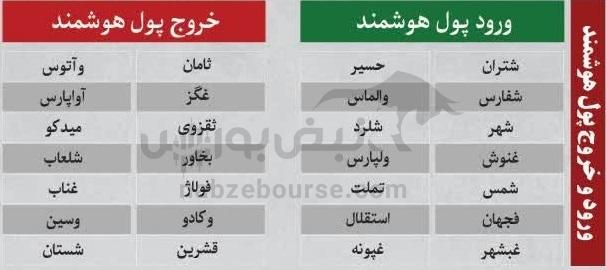 بهترین سهام بورسی سه شنبه ۲۹ مهر ماه ۱۴۰۴ | کدام نماد‌ها خروج پول حقیقی داشتند؟