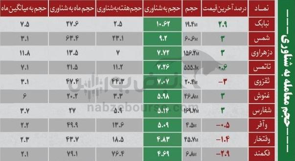 بهترین سهام بورسی سه شنبه ۲۹ مهر ماه ۱۴۰۴ | کدام نماد‌ها خروج پول حقیقی داشتند؟