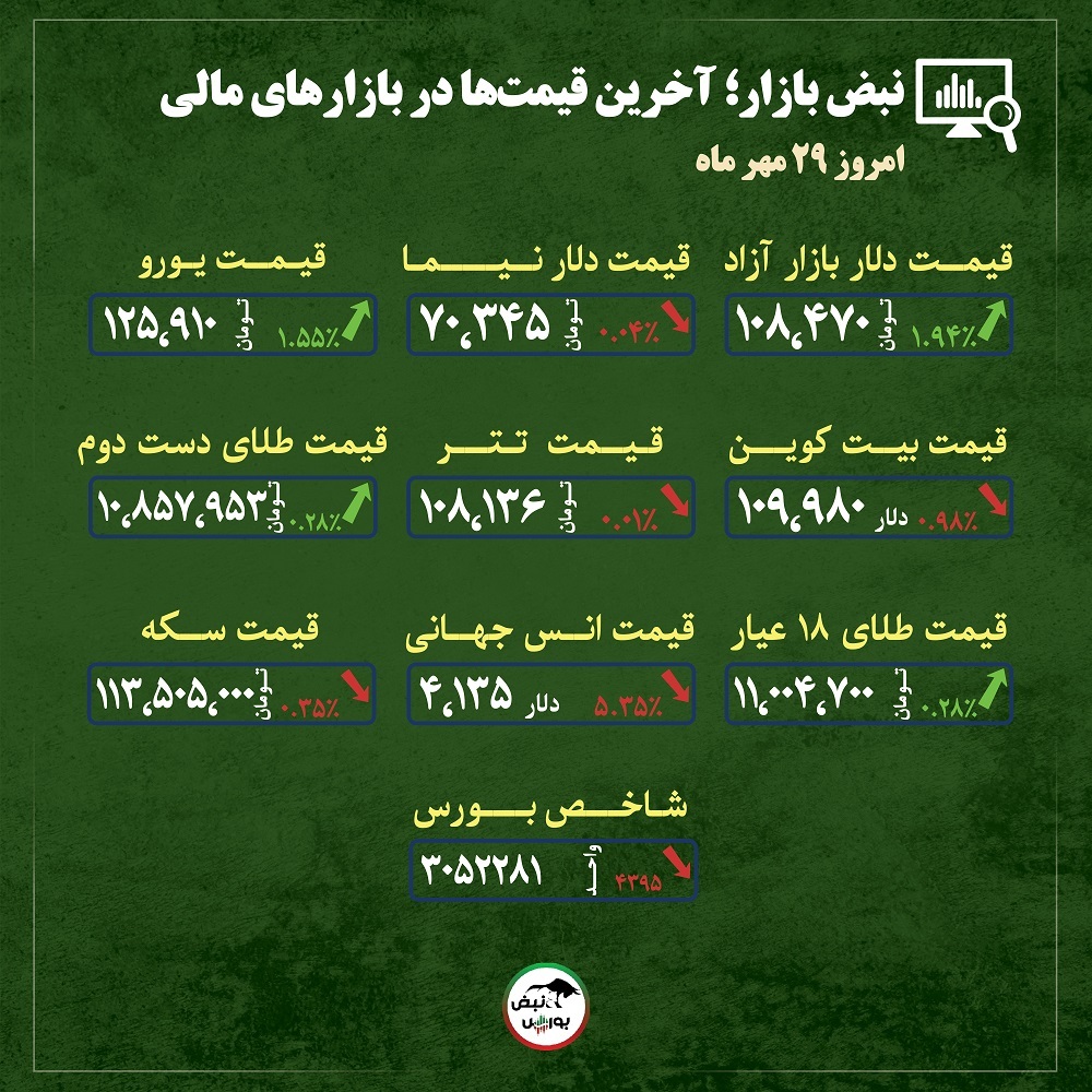 قیمت طلا، سکه و دلار امروز سه شنبه ۲۹ مهرماه ۱۴۰۴| رشد قیمت دلار، سوخت تازه قیمت طلا و سکه + قیمت انواع بازار‌ها
