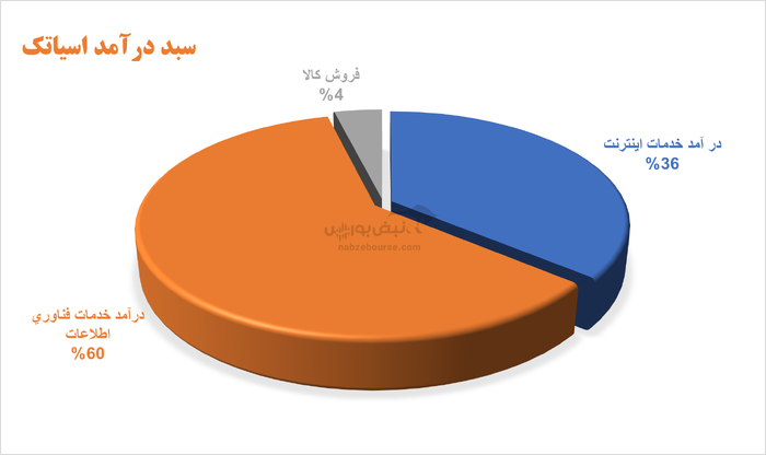 آسیاتک از تورم جا ماند: رشد سود بهار، تنها ۱۱%